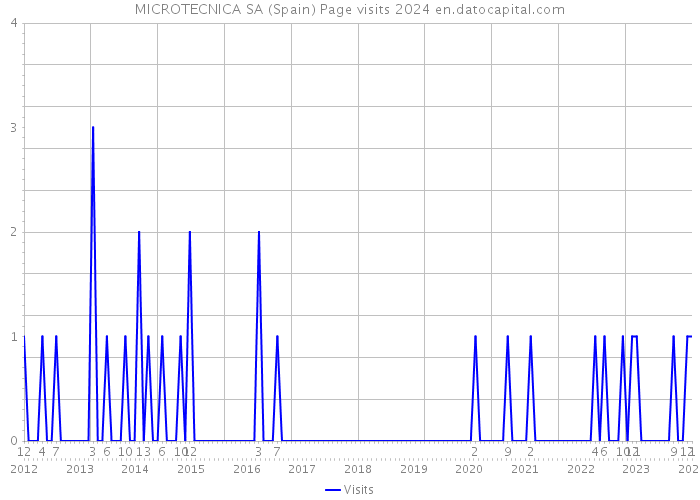 MICROTECNICA SA (Spain) Page visits 2024 