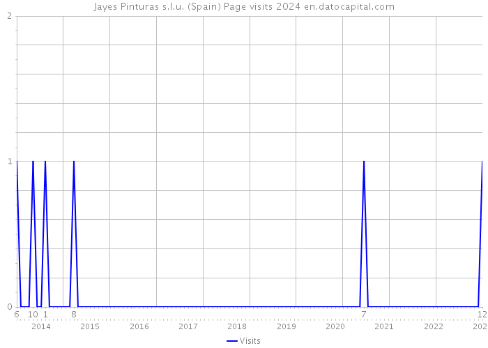 Jayes Pinturas s.l.u. (Spain) Page visits 2024 