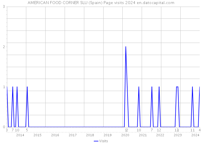 AMERICAN FOOD CORNER SLU (Spain) Page visits 2024 