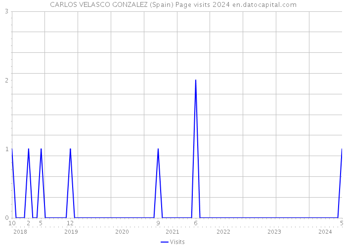 CARLOS VELASCO GONZALEZ (Spain) Page visits 2024 