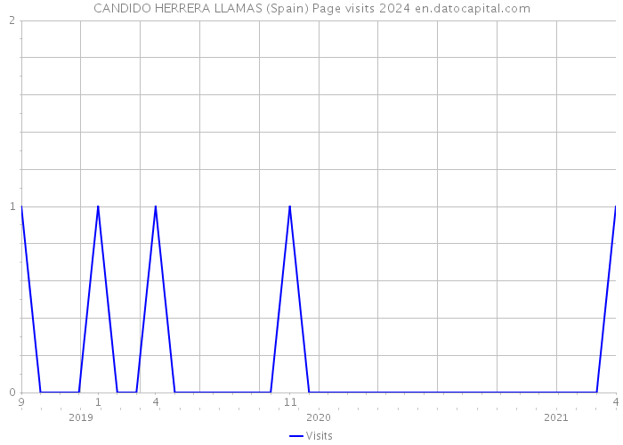 CANDIDO HERRERA LLAMAS (Spain) Page visits 2024 