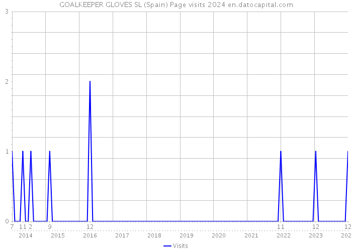 GOALKEEPER GLOVES SL (Spain) Page visits 2024 