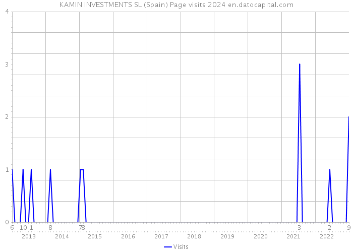 KAMIN INVESTMENTS SL (Spain) Page visits 2024 