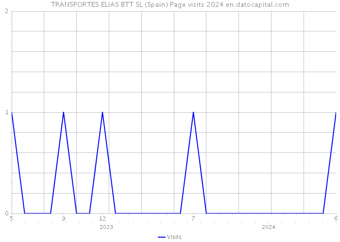 TRANSPORTES ELIAS BTT SL (Spain) Page visits 2024 