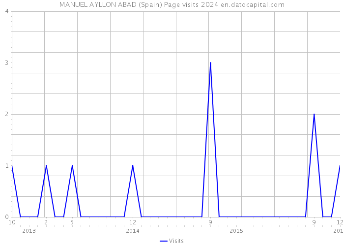 MANUEL AYLLON ABAD (Spain) Page visits 2024 