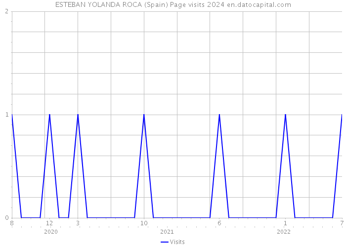ESTEBAN YOLANDA ROCA (Spain) Page visits 2024 