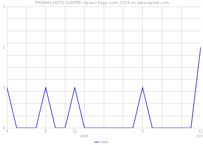 THOMAS HOTZ GUNTER (Spain) Page visits 2024 