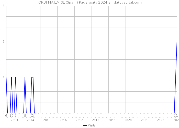 JORDI MAJEM SL (Spain) Page visits 2024 