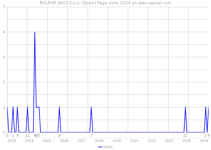 BOLPAR SACS S.L.U. (Spain) Page visits 2024 