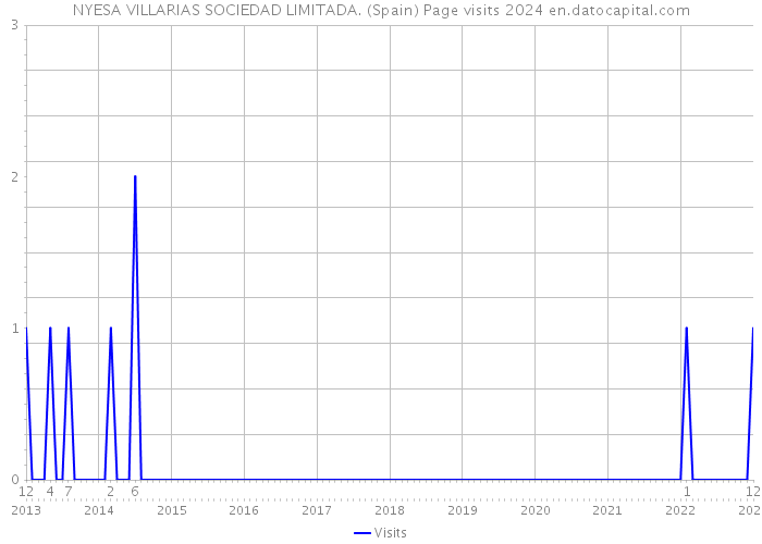 NYESA VILLARIAS SOCIEDAD LIMITADA. (Spain) Page visits 2024 