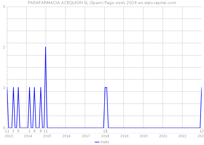 PARAFARMACIA ACEQUION SL (Spain) Page visits 2024 