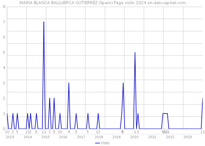 MARIA BLANCA BALLUERCA GUTIERREZ (Spain) Page visits 2024 