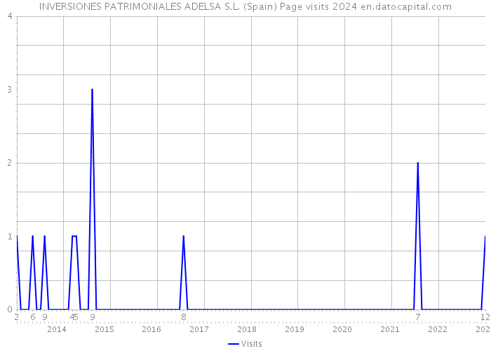 INVERSIONES PATRIMONIALES ADELSA S.L. (Spain) Page visits 2024 