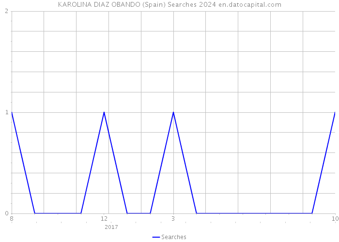 KAROLINA DIAZ OBANDO (Spain) Searches 2024 