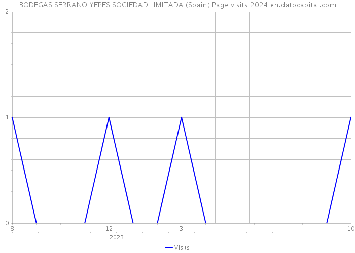 BODEGAS SERRANO YEPES SOCIEDAD LIMITADA (Spain) Page visits 2024 