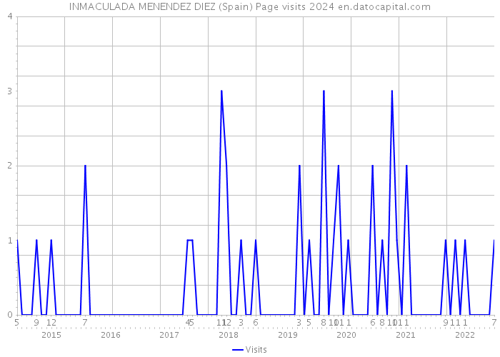 INMACULADA MENENDEZ DIEZ (Spain) Page visits 2024 