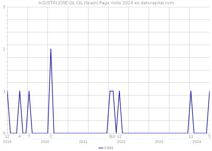AGUSTIN JOSE GIL GIL (Spain) Page visits 2024 