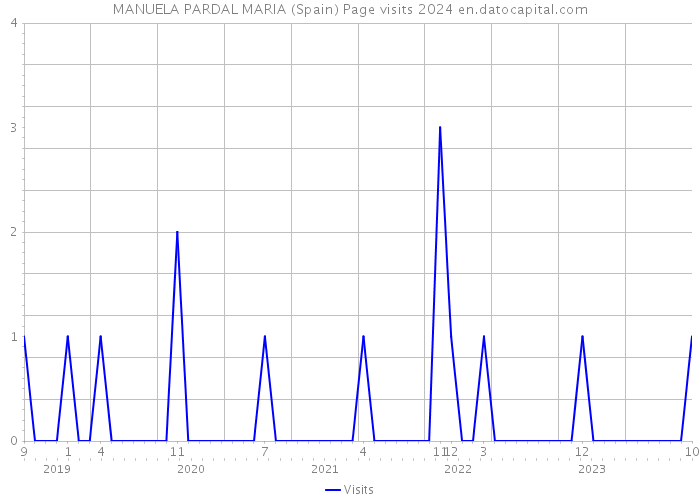 MANUELA PARDAL MARIA (Spain) Page visits 2024 
