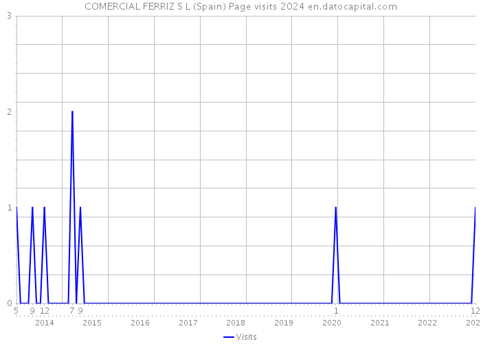 COMERCIAL FERRIZ S L (Spain) Page visits 2024 