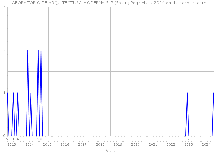 LABORATORIO DE ARQUITECTURA MODERNA SLP (Spain) Page visits 2024 