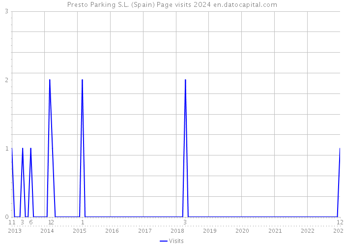 Presto Parking S.L. (Spain) Page visits 2024 