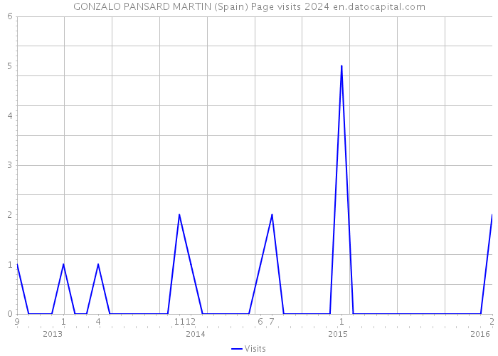 GONZALO PANSARD MARTIN (Spain) Page visits 2024 