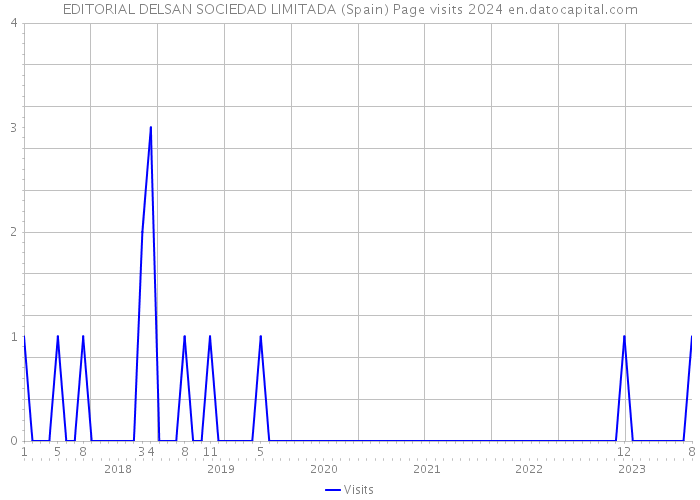 EDITORIAL DELSAN SOCIEDAD LIMITADA (Spain) Page visits 2024 