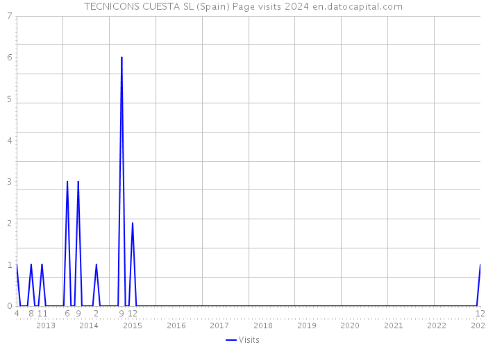 TECNICONS CUESTA SL (Spain) Page visits 2024 
