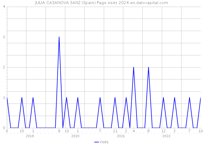 JULIA CASANOVA SANZ (Spain) Page visits 2024 