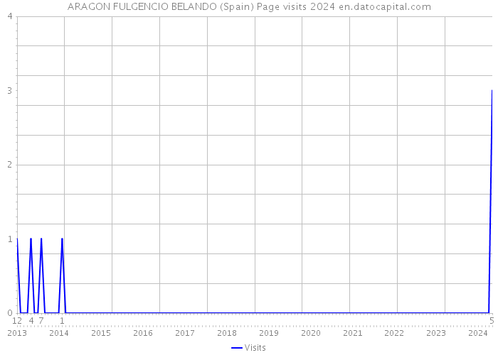 ARAGON FULGENCIO BELANDO (Spain) Page visits 2024 