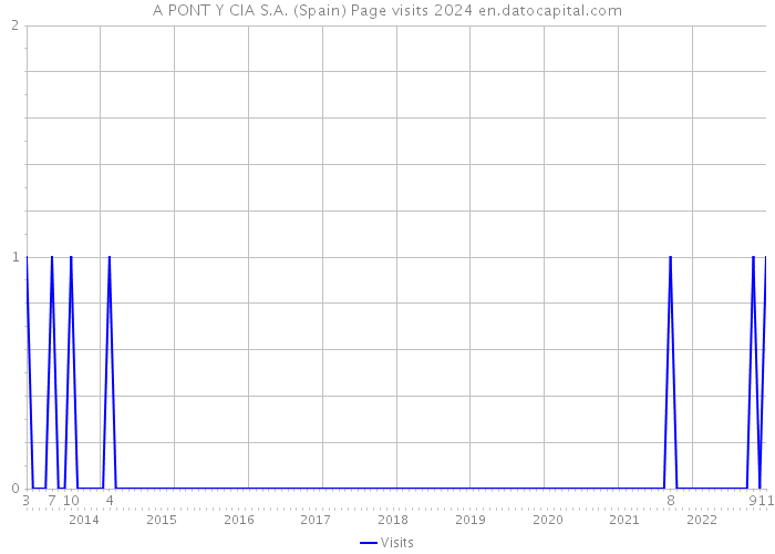 A PONT Y CIA S.A. (Spain) Page visits 2024 