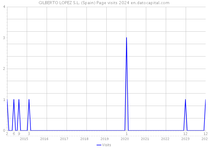 GILBERTO LOPEZ S.L. (Spain) Page visits 2024 