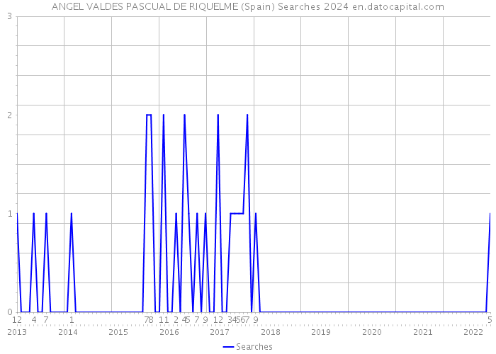 ANGEL VALDES PASCUAL DE RIQUELME (Spain) Searches 2024 