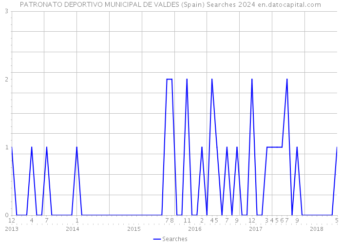 PATRONATO DEPORTIVO MUNICIPAL DE VALDES (Spain) Searches 2024 