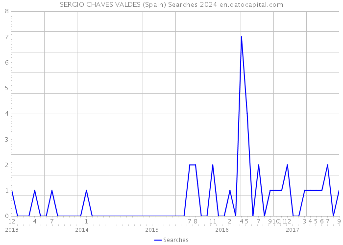 SERGIO CHAVES VALDES (Spain) Searches 2024 