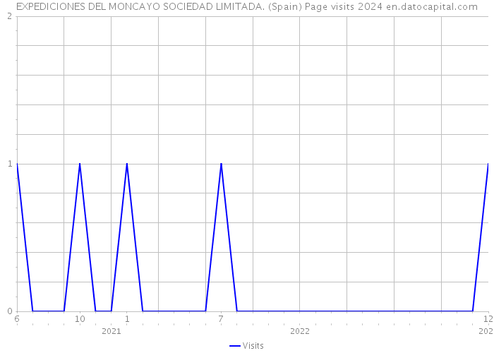 EXPEDICIONES DEL MONCAYO SOCIEDAD LIMITADA. (Spain) Page visits 2024 