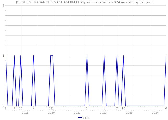 JORGE EMILIO SANCHIS VANHAVERBEKE (Spain) Page visits 2024 