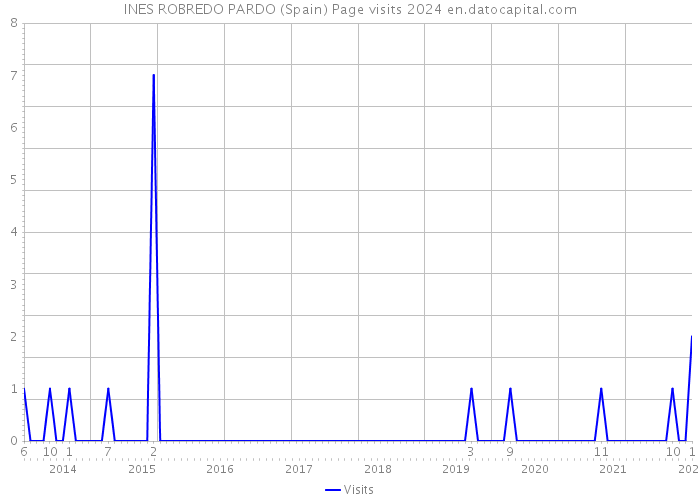 INES ROBREDO PARDO (Spain) Page visits 2024 