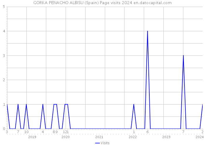 GORKA PENACHO ALBISU (Spain) Page visits 2024 