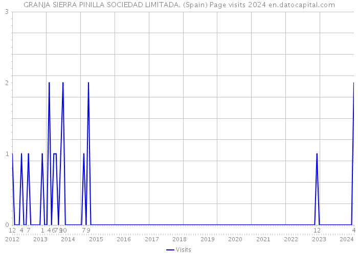 GRANJA SIERRA PINILLA SOCIEDAD LIMITADA. (Spain) Page visits 2024 