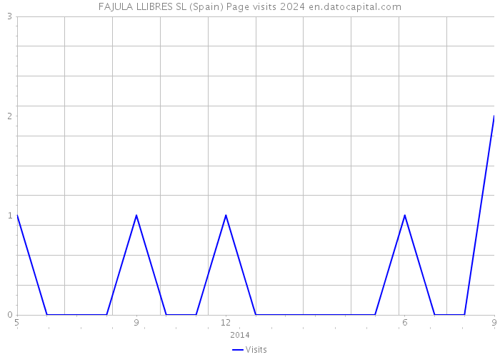FAJULA LLIBRES SL (Spain) Page visits 2024 