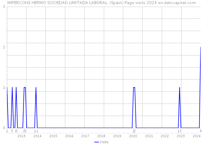 IMPERCONS HERMO SOCIEDAD LIMITADA LABORAL. (Spain) Page visits 2024 