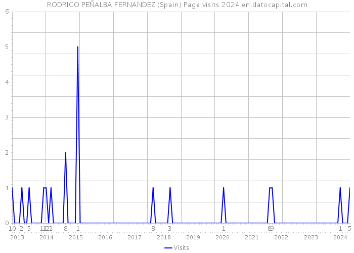 RODRIGO PEÑALBA FERNANDEZ (Spain) Page visits 2024 