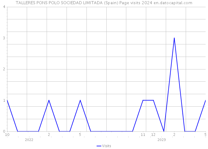TALLERES PONS POLO SOCIEDAD LIMITADA (Spain) Page visits 2024 