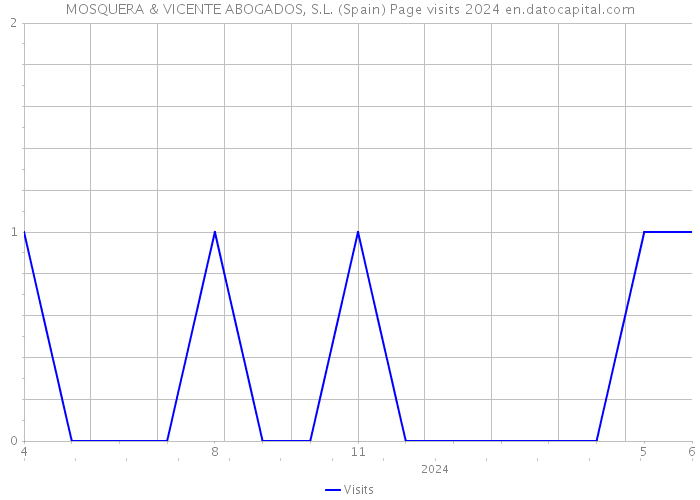 MOSQUERA & VICENTE ABOGADOS, S.L. (Spain) Page visits 2024 