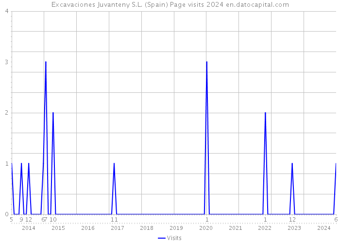 Excavaciones Juvanteny S.L. (Spain) Page visits 2024 