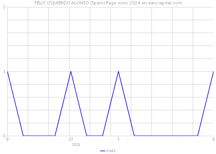 FELIX IZQUIERDO ALONSO (Spain) Page visits 2024 