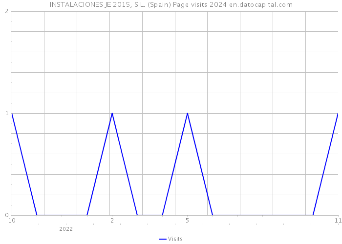 INSTALACIONES JE 2015, S.L. (Spain) Page visits 2024 