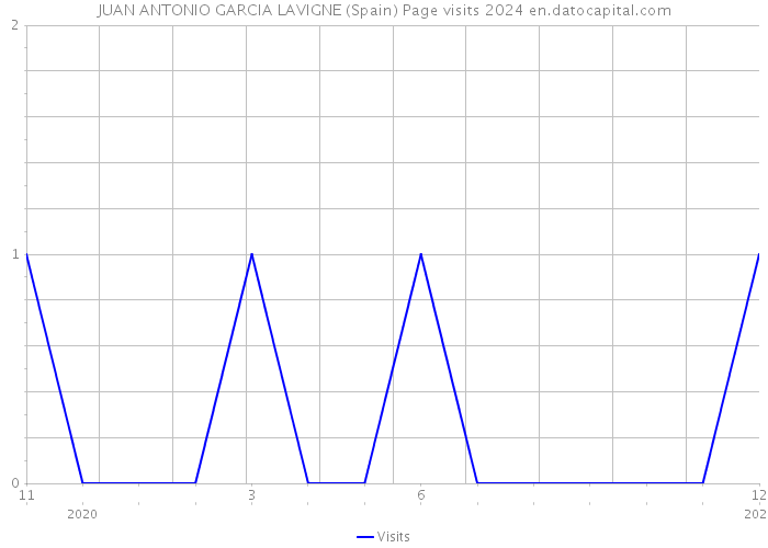 JUAN ANTONIO GARCIA LAVIGNE (Spain) Page visits 2024 