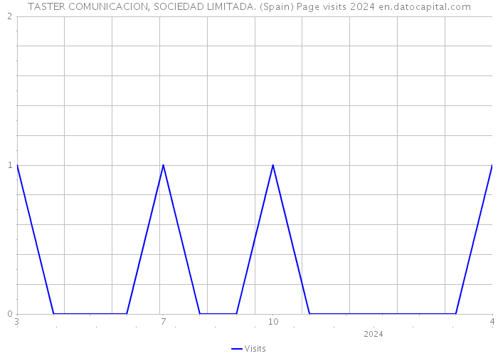 TASTER COMUNICACION, SOCIEDAD LIMITADA. (Spain) Page visits 2024 